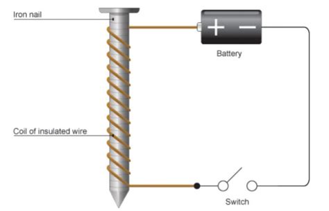 Magnetic Effect of Electric Current - Class 7, Electric Current and its ...