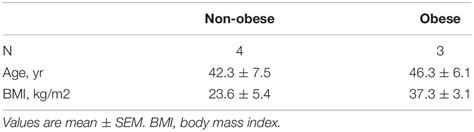 Frontiers | Regulation of Angiotensin- Converting Enzyme 2 in Obesity: Implications for COVID-19