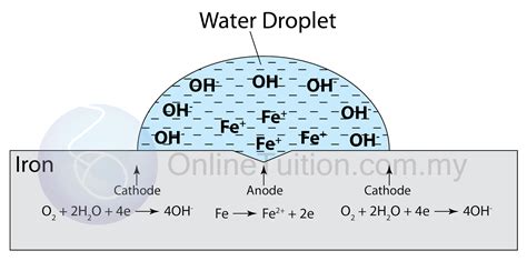 Corrosion as a Redox Reaction - SPM Chemistry