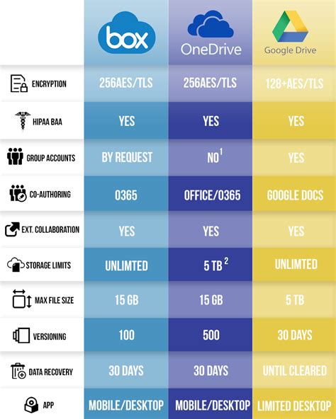 Cloud Storage Comparison 2024 - Lelia Karola