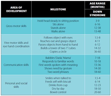 Down Syndrome Milestones Chart - Pregnant Health Tips