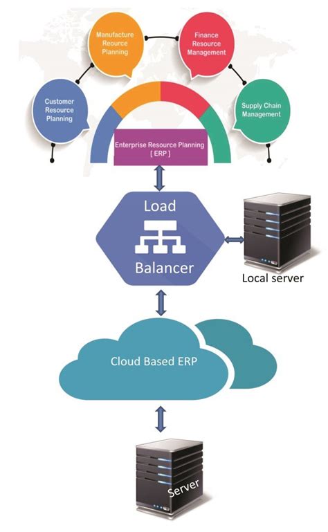 Cloud-Based ERP Architecture | Download Scientific Diagram