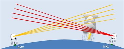 NWS Radar: Short-Comings of the Radar