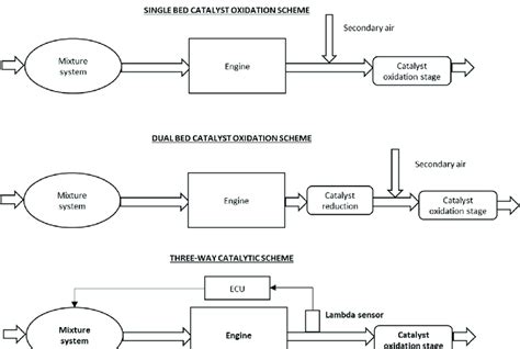 Installation of different types of catalytic converter systems. Adapted ...