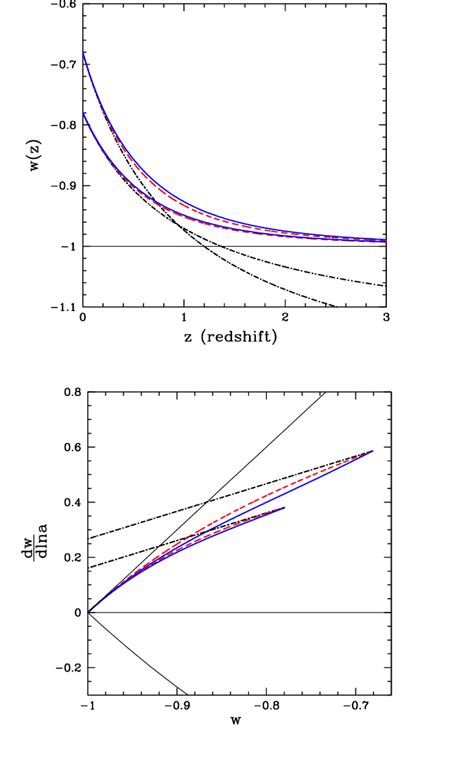 The evolution of dark energy equation of state as a function of ...