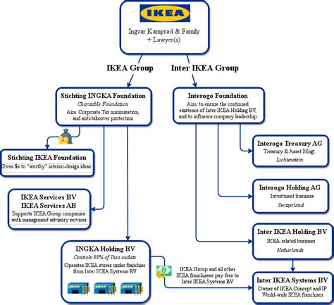 Inter IKEA Systems BV - WikiCorporates