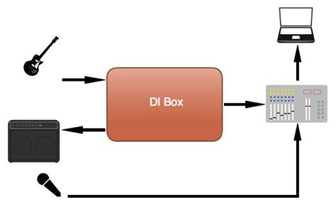 The DI Box - How And Why To Record Direct