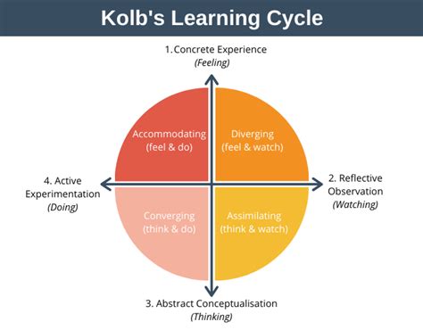 Kolb’s Learning Styles Test