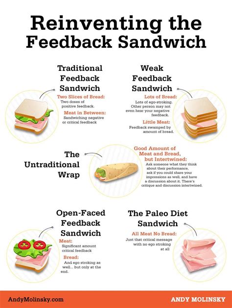 Related image | Effective feedback, Feedback, Sandwiches