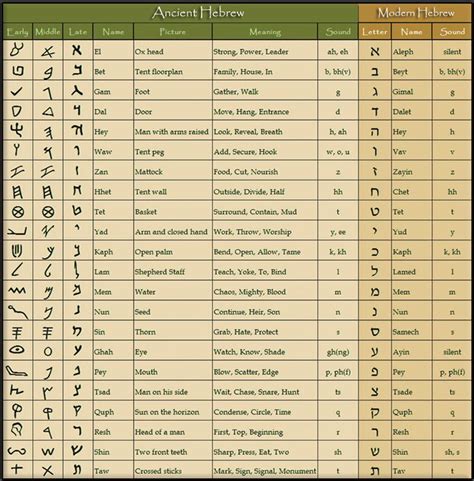 Ancient Hebrew Alphabet Chart | Ancient hebrew, Ancient hebrew alphabet, Hebrew alphabet