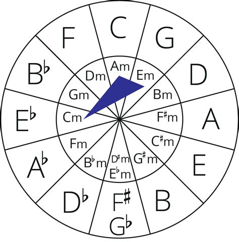 Circle of fifths Seventh Chords - Jade Bultitude