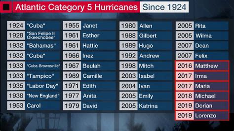 Category 5 Hurricanes: Where And When They Most Often Happen | Weather.com