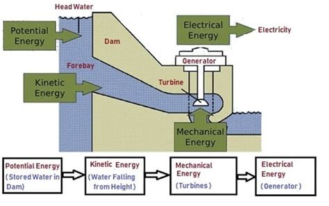 Hydroelectric Power Plant - Classification, Working & Applications