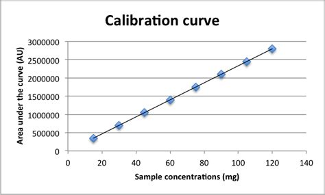 HPLC calibration curve: Everything You Need to Know