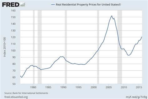 CONVERSABLE ECONOMIST: Snapshots of the US Housing Market