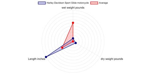 Harley-Davidson Sport Glide motorcycle Specs & Charts - motorcyclecharts.com