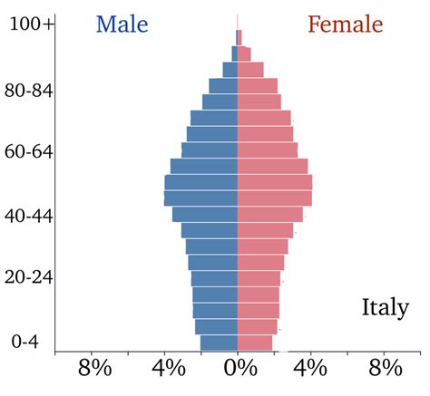 The population pyramid of United States of America (USA), Italy and ...