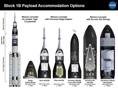 rockets - Is the SLS irrelevant if the Falcon Heavy launch is successful this year? - Space ...