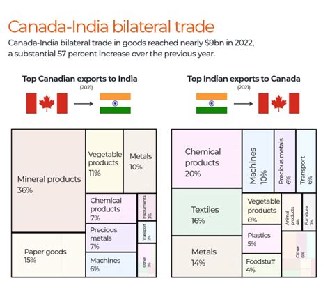 Trade relations, and India’s agri imports from Canada - Civilsdaily