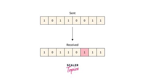 Error Detection and Correction in Computer Networks - Scaler Topics