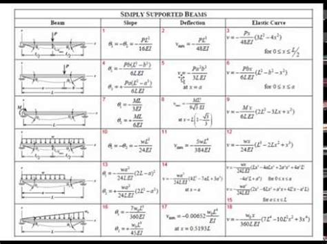 Cantilever Beam Deflection Formula Table | Elcho Table