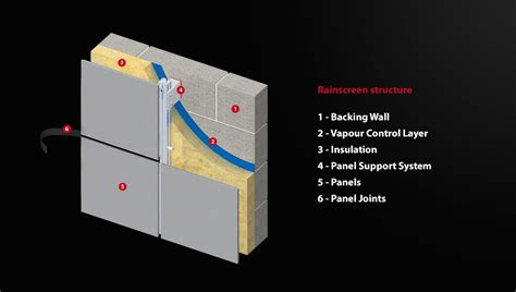 Rainscreen Facades | Rainscreen, Rainscreen cladding, Cladding systems