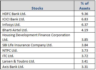 ICICI Prudential Bluechip Fund: Providing Stability In The Long Run