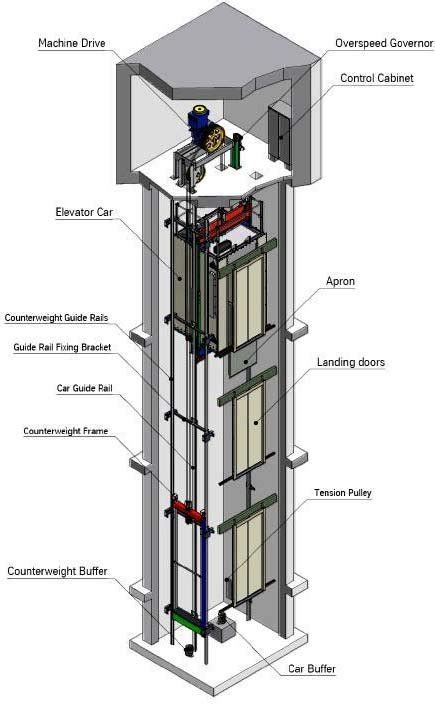 The parts of a elevator system [13]. | Download Scientific Diagram