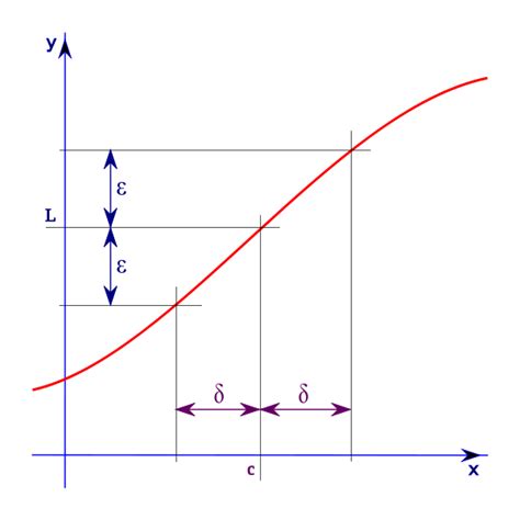 calculus - Epsilon-Delta Confusion - Mathematics Stack Exchange