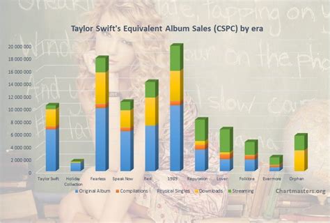 Taylor Swift albums and songs sales as of 2020 - ChartMasters