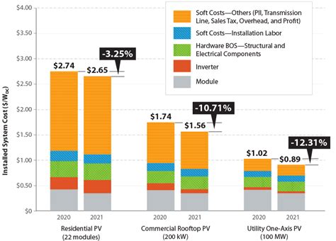 New Reports From NREL Document Continuing PV and PV-Plus-Storage Cost Declines | News | NREL