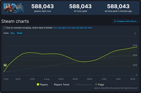 BG3 Hits 800,000+ Players, Becoming 2023’s Second Biggest Steam Launch