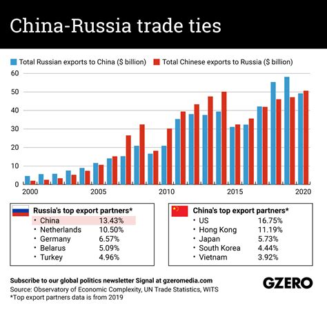 The Graphic Truth: China-Russia trade ties - GZERO Media