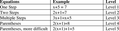 Five types of equations in the linear equation tutor | Download Table