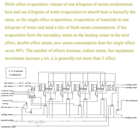 Four Effect Evaporator Multiple Effect Evaporator For Food Processing ...