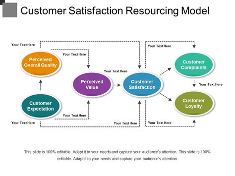 Customer Satisfaction Resourcing Model Ppt Slide | Presentation PowerPoint Images | Example of ...