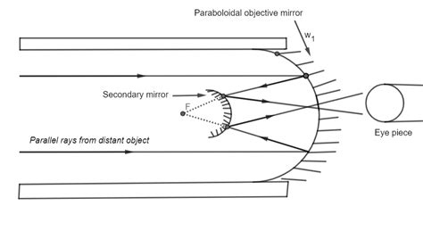 Draw The Schematic Diagram Of A Cassegrain Telescope Is That