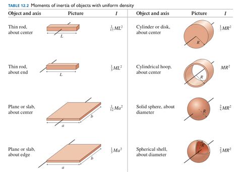 Solved TABLE 12.2 Moments of inertia of obiects with uniform | Chegg.com