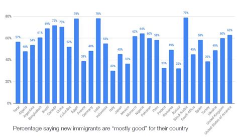 These 13 charts show what the world really thinks about Globalization 4 ...