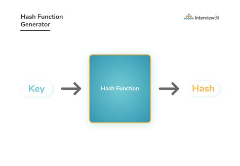 Introduction To Hashing - InterviewBit