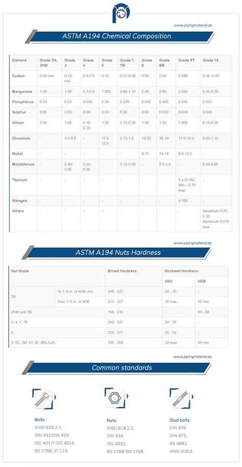 ASTM A194 nuts | SA194 SS heavy hex nuts dimensions, grades & size