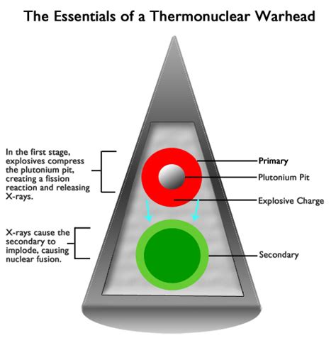 Plutonium Pits (Nuclear Bomb Cores)