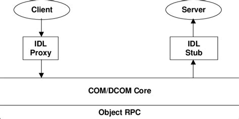 Microsoft Component Object Model (COM) Architecture | Download ...