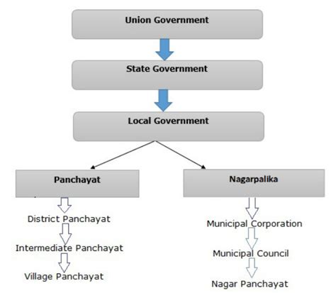 Indian Polity - Local Government - Notes For W.B.C.S. Examination.