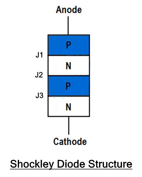 Shockley Diode - Symbol, Construction, Working & Applications