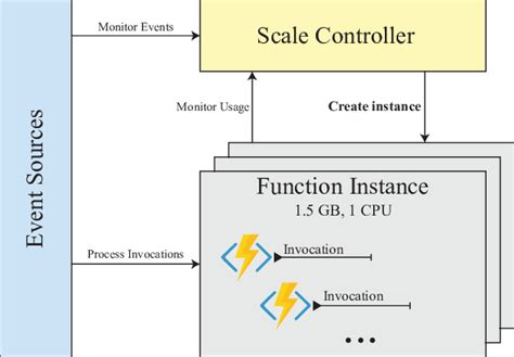 Azure Functions architecture. | Download Scientific Diagram