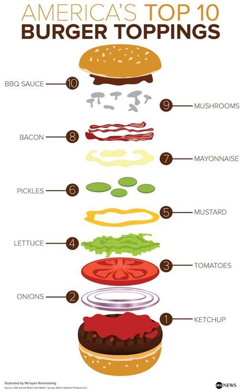 America’s Top 10 Burger Toppings - ABC News. Yes.: | Burger toppings ...