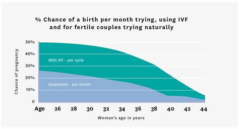 Fertility-Age-chart - Flow Financial Planning