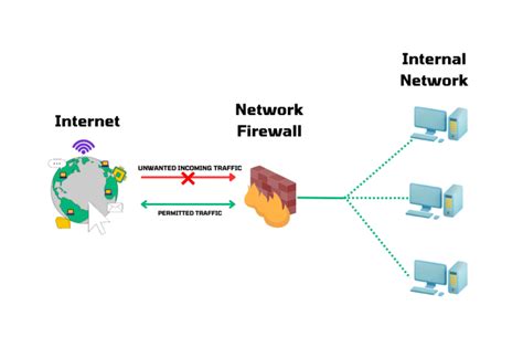 Network Firewalls: Network Traffic Security Enforcement