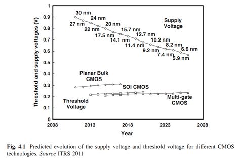 the scaling-down of the CMOS technology and low power supply | Forum ...